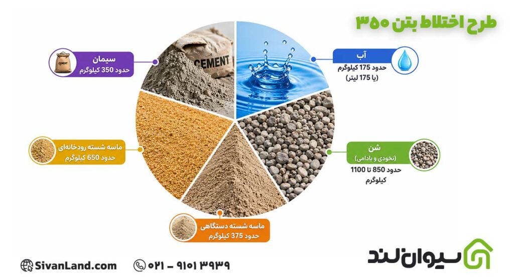 نسبت‌ها در طرح اختلاط بتن 350: سیمان حدود 350 کیلوگرم، آب حدود 175 کیلوگرم، ماسه شسته رودخانه‌ای حدود 650 کیلوگرم، ماسه شسته دستگاهی حدود 375 کیلوگرم، شن (نخودی و بادامی) حدود 850 تا 1100 کیلوگرم