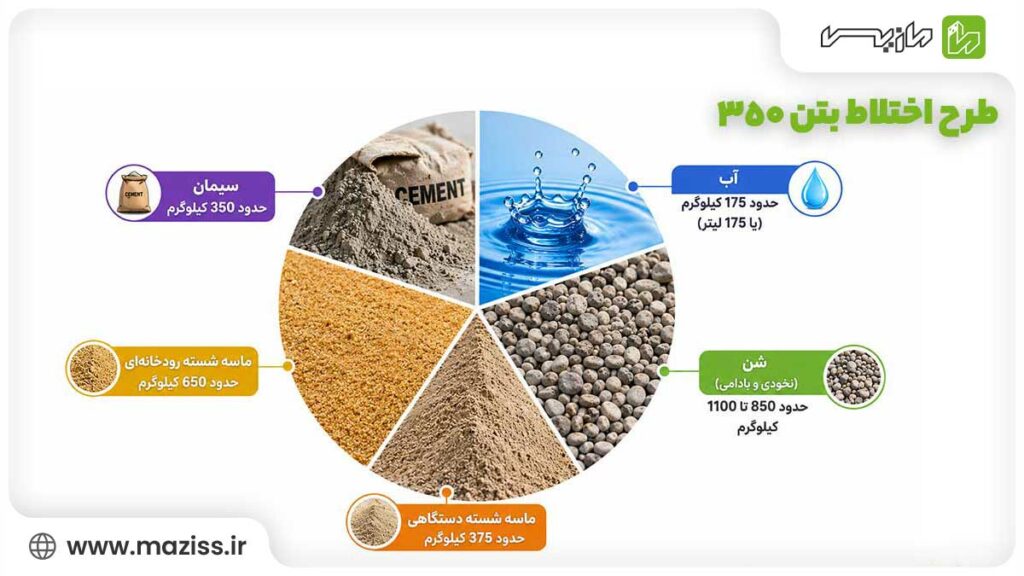 نسبت‌ها در طرح اختلاط بتن 350: سیمان حدود 350 کیلوگرم، آب حدود 175 کیلوگرم، ماسه شسته رودخانه‌ای حدود 650 کیلوگرم، ماسه شسته دستگاهی حدود 375 کیلوگرم، شن (نخودی و بادامی) حدود 850 تا 1100 کیلوگرم