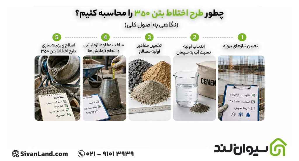 چطور طرح اختلاط بتن 350 را محاسبه کنیم؟
