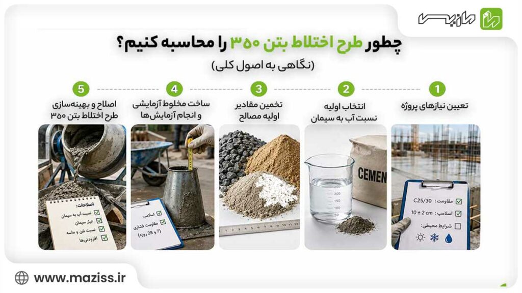 چطور طرح اختلاط بتن 350 را محاسبه کنیم؟
